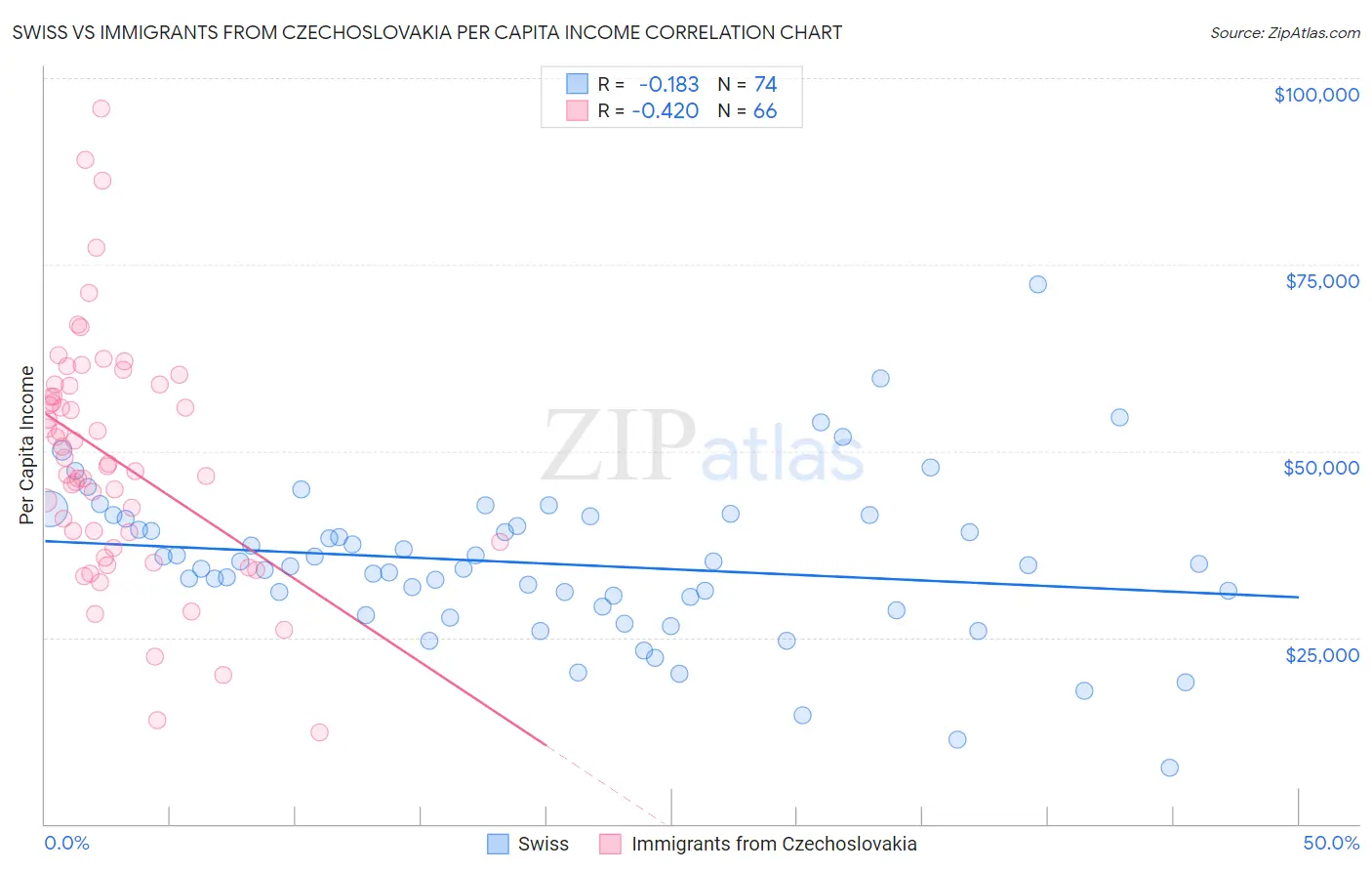 Swiss vs Immigrants from Czechoslovakia Per Capita Income