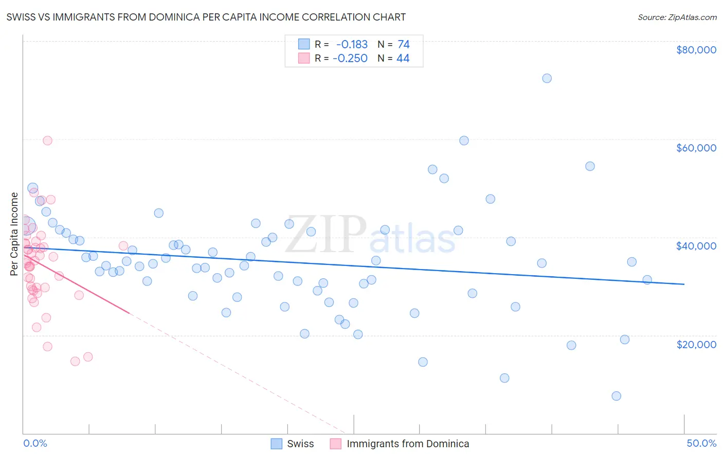 Swiss vs Immigrants from Dominica Per Capita Income