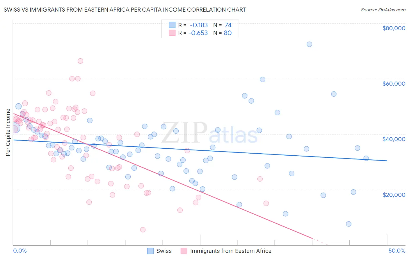 Swiss vs Immigrants from Eastern Africa Per Capita Income