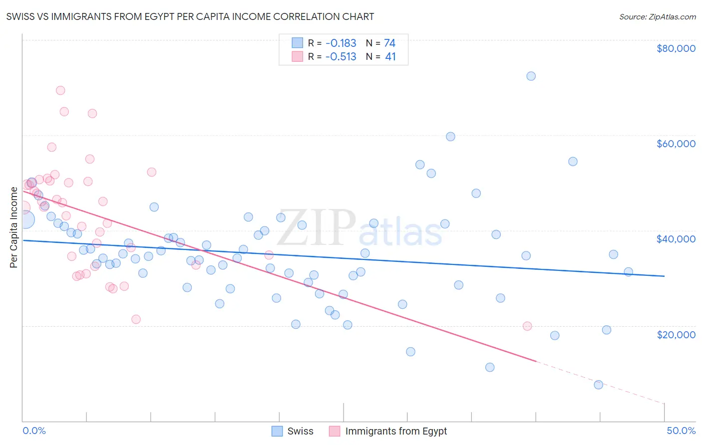 Swiss vs Immigrants from Egypt Per Capita Income