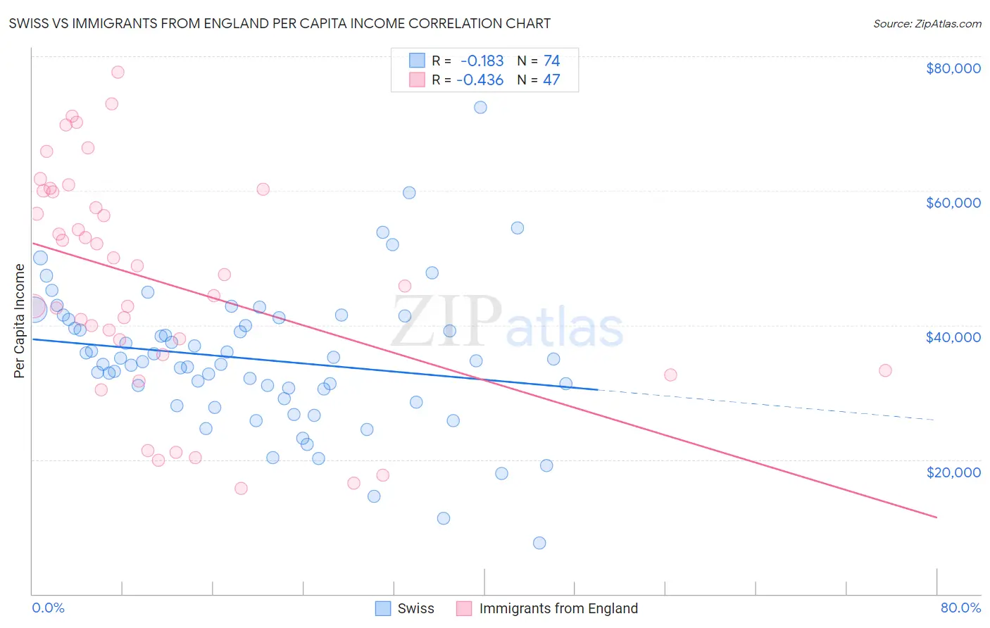Swiss vs Immigrants from England Per Capita Income