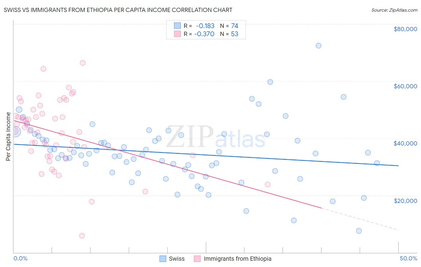 Swiss vs Immigrants from Ethiopia Per Capita Income