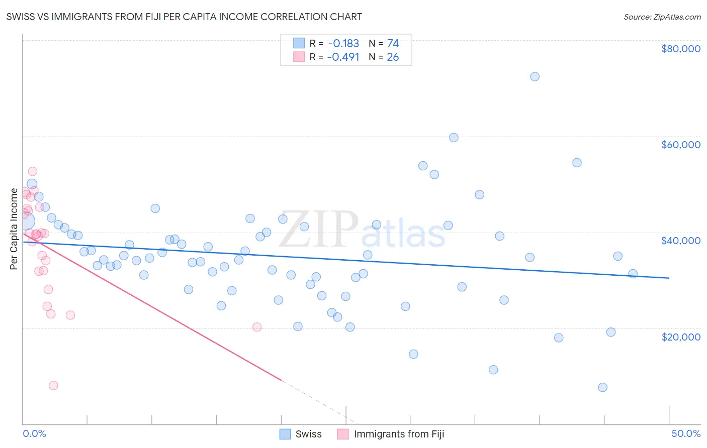 Swiss vs Immigrants from Fiji Per Capita Income