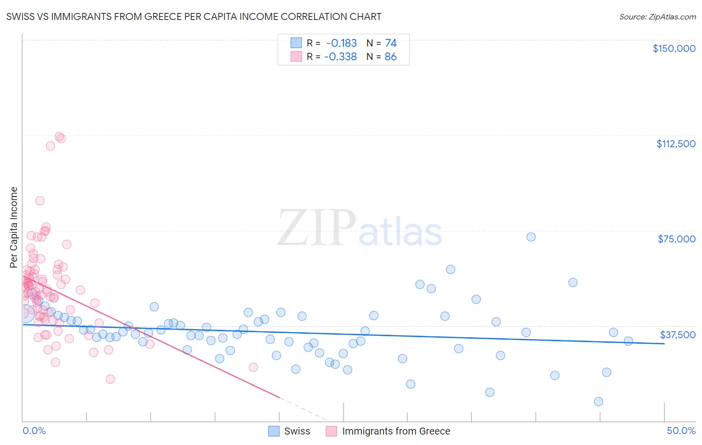 Swiss vs Immigrants from Greece Per Capita Income