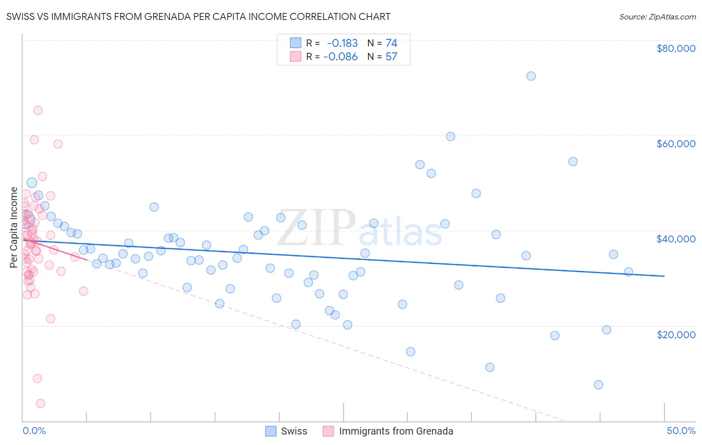 Swiss vs Immigrants from Grenada Per Capita Income