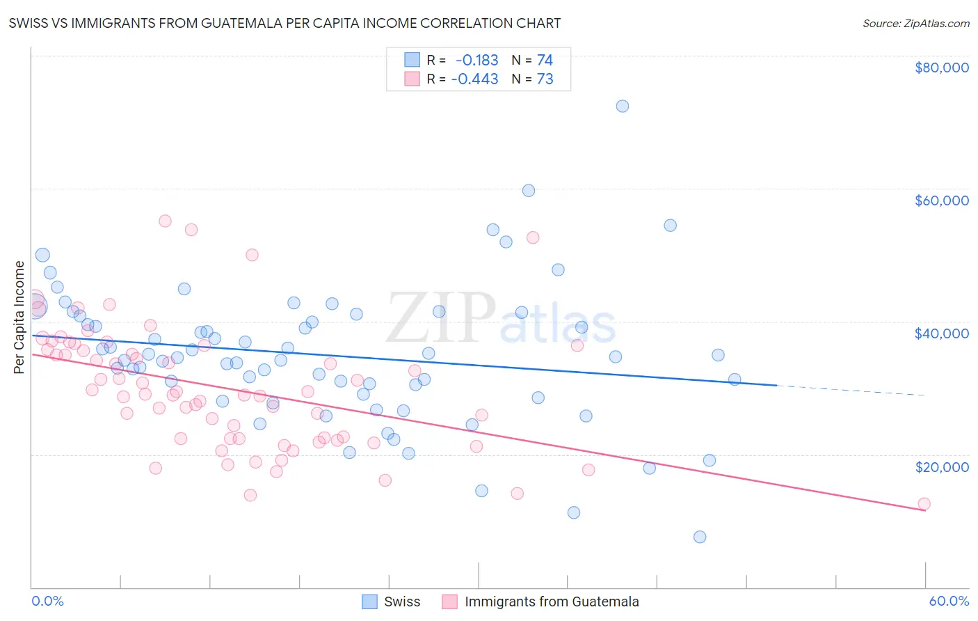 Swiss vs Immigrants from Guatemala Per Capita Income