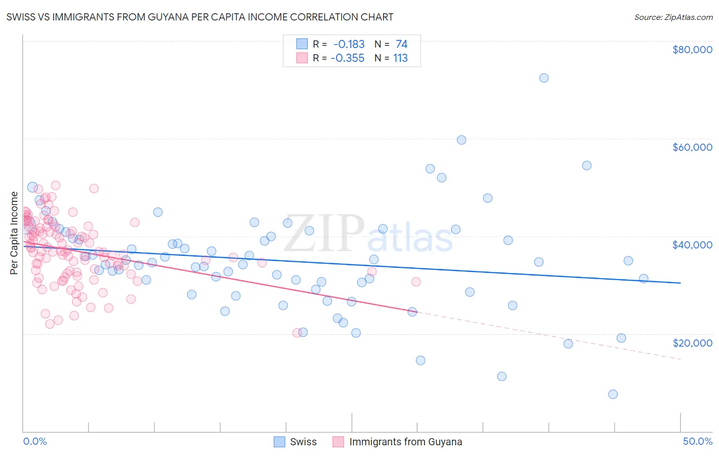 Swiss vs Immigrants from Guyana Per Capita Income