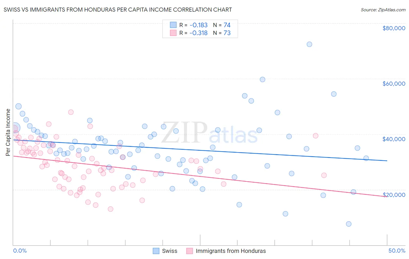 Swiss vs Immigrants from Honduras Per Capita Income