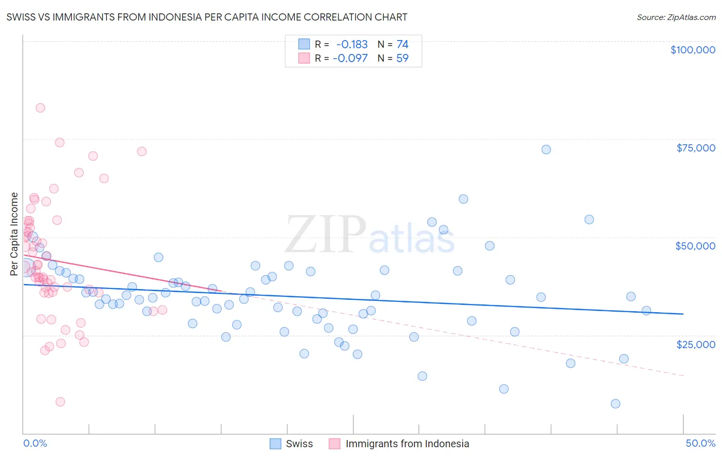 Swiss vs Immigrants from Indonesia Per Capita Income