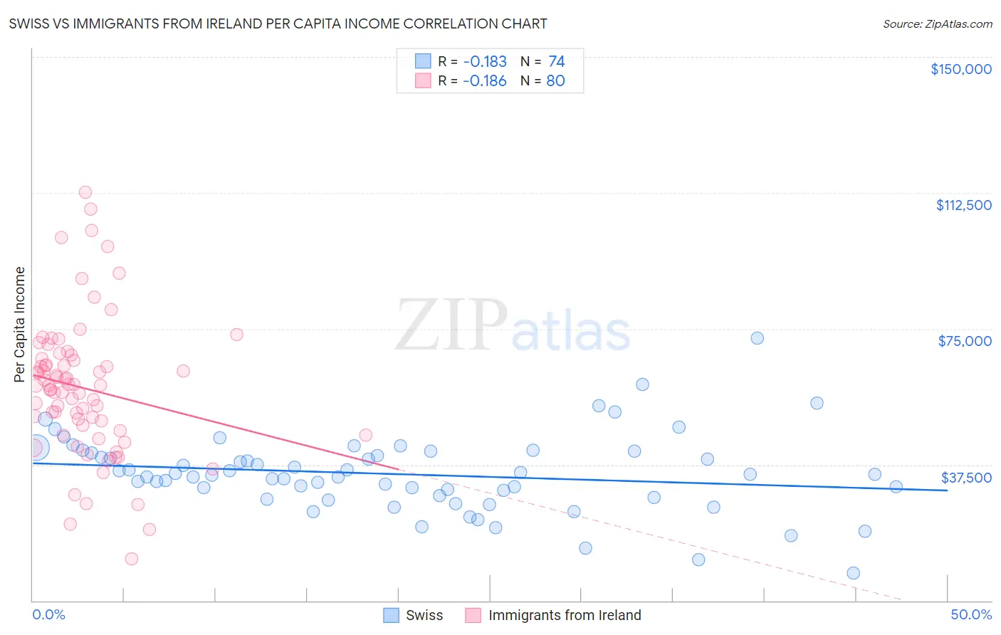 Swiss vs Immigrants from Ireland Per Capita Income