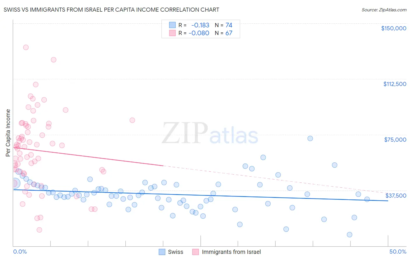 Swiss vs Immigrants from Israel Per Capita Income