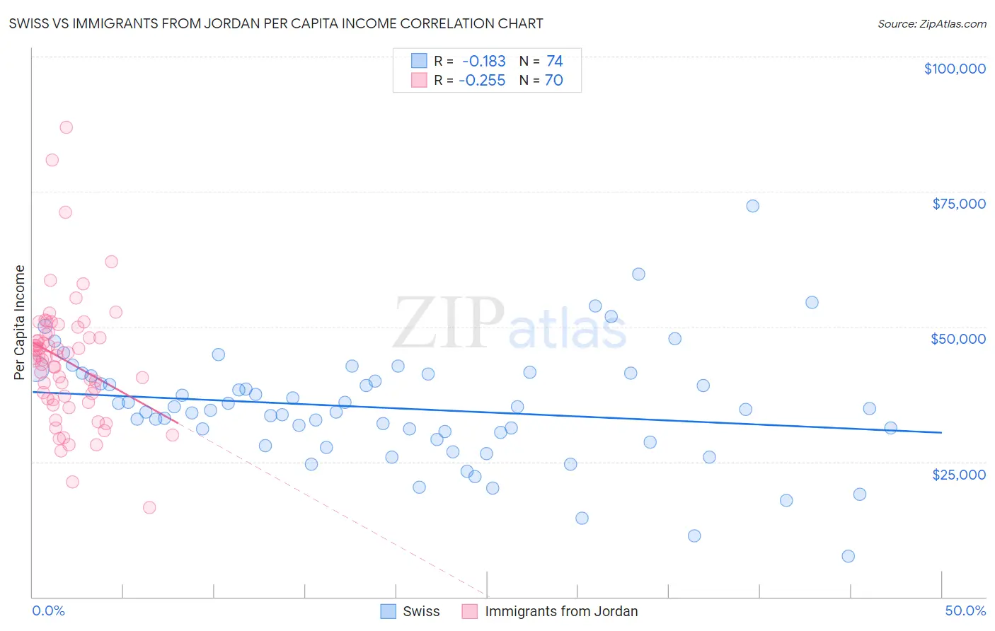 Swiss vs Immigrants from Jordan Per Capita Income