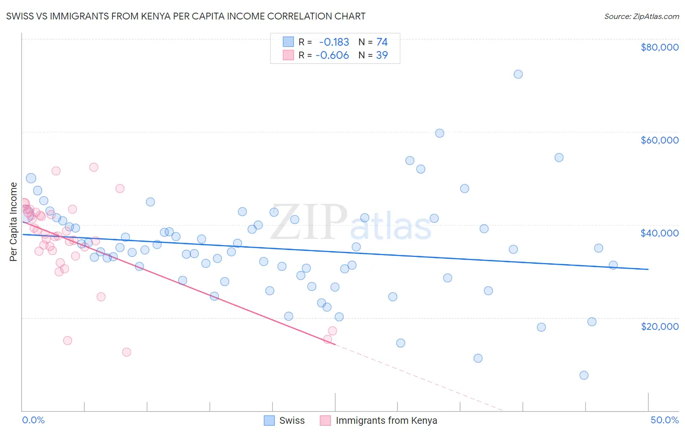 Swiss vs Immigrants from Kenya Per Capita Income