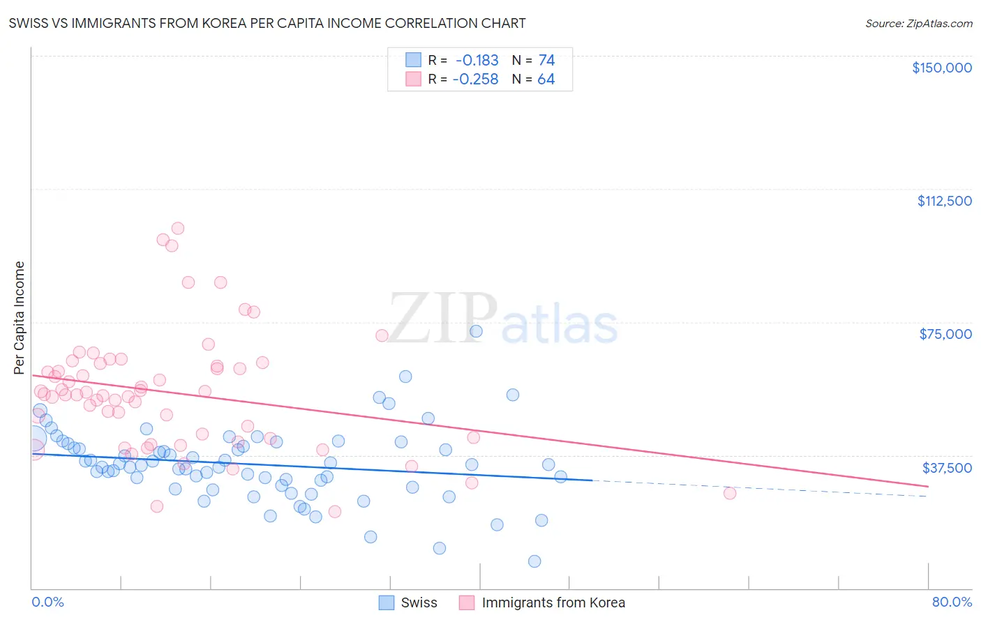 Swiss vs Immigrants from Korea Per Capita Income