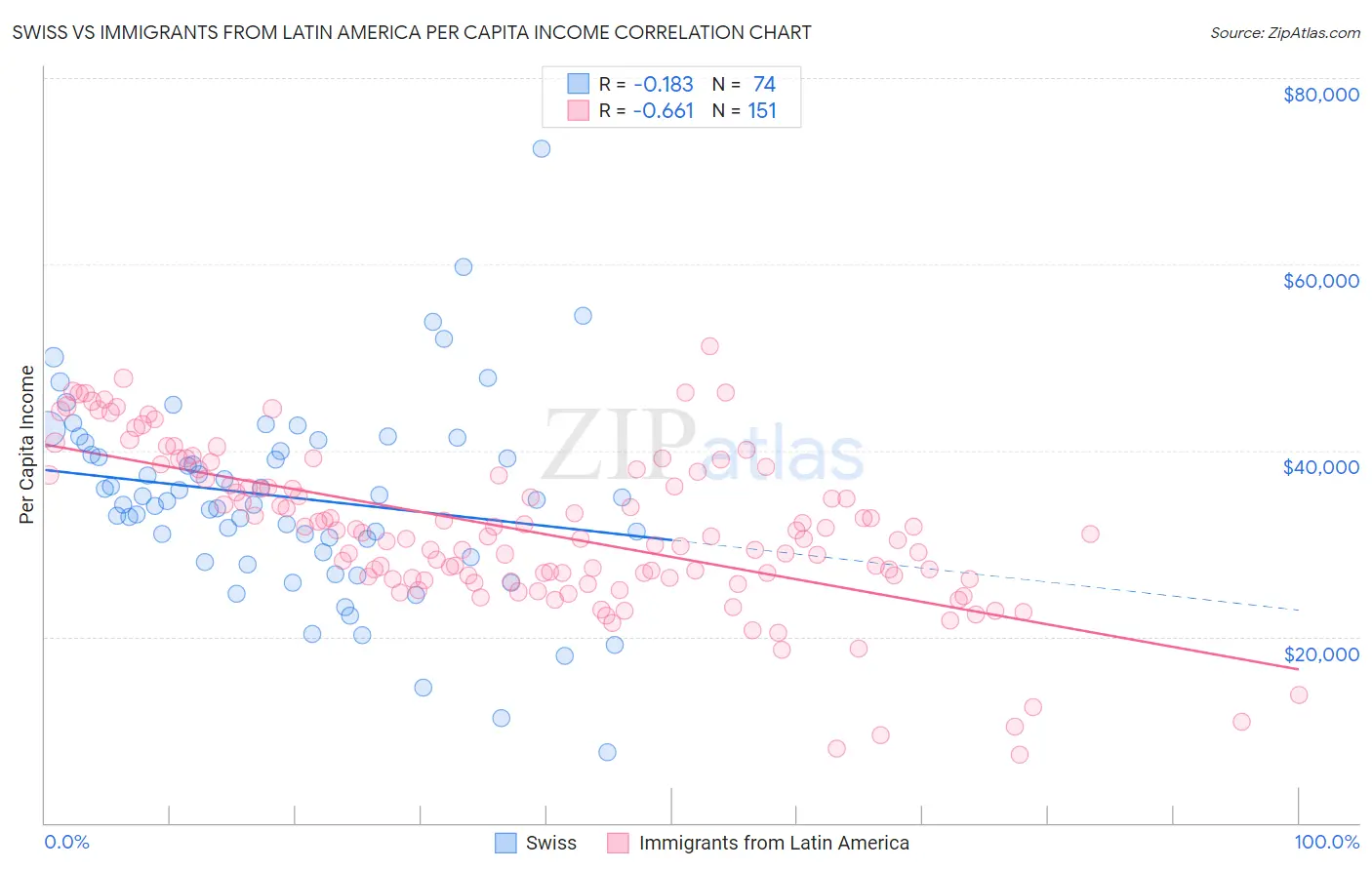 Swiss vs Immigrants from Latin America Per Capita Income