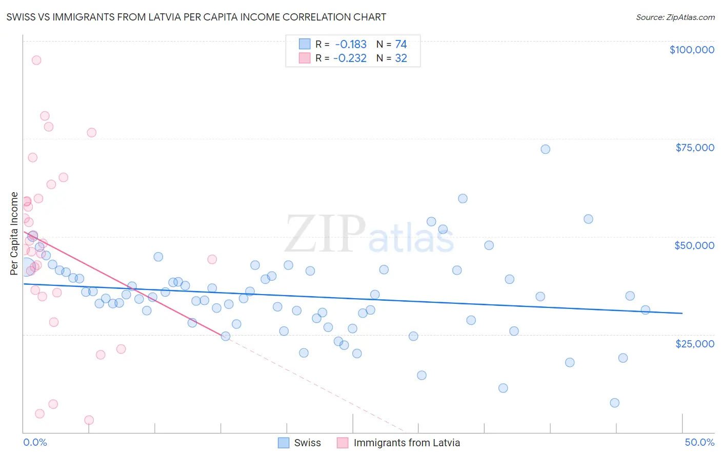 Swiss vs Immigrants from Latvia Per Capita Income