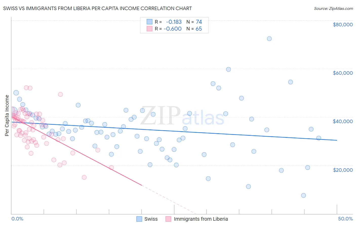 Swiss vs Immigrants from Liberia Per Capita Income