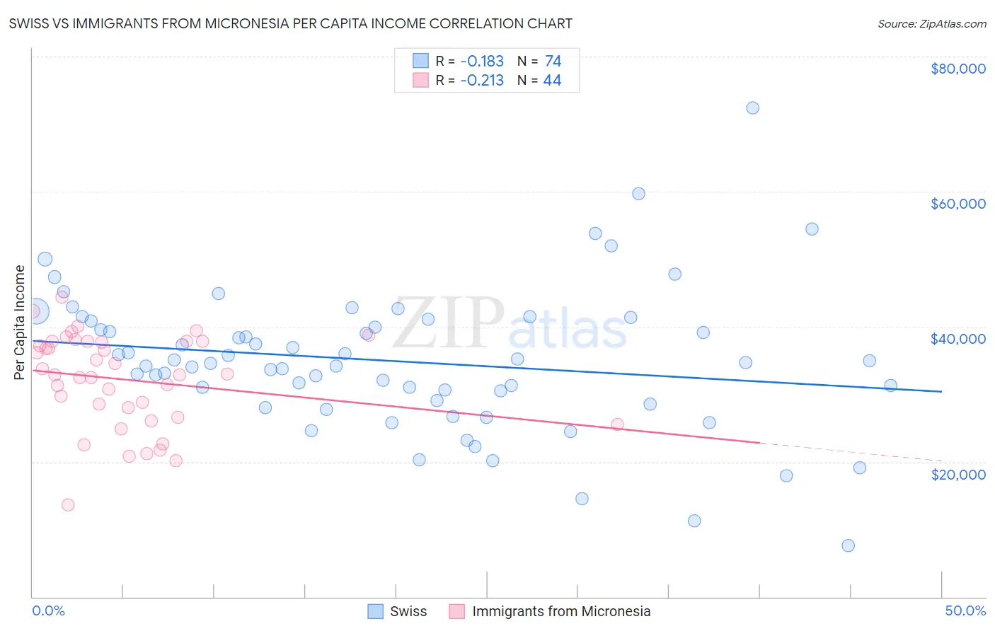 Swiss vs Immigrants from Micronesia Per Capita Income