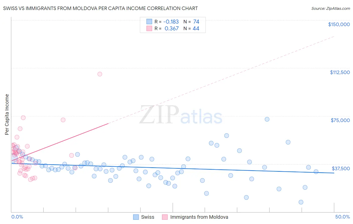 Swiss vs Immigrants from Moldova Per Capita Income