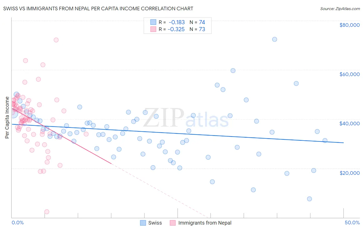 Swiss vs Immigrants from Nepal Per Capita Income