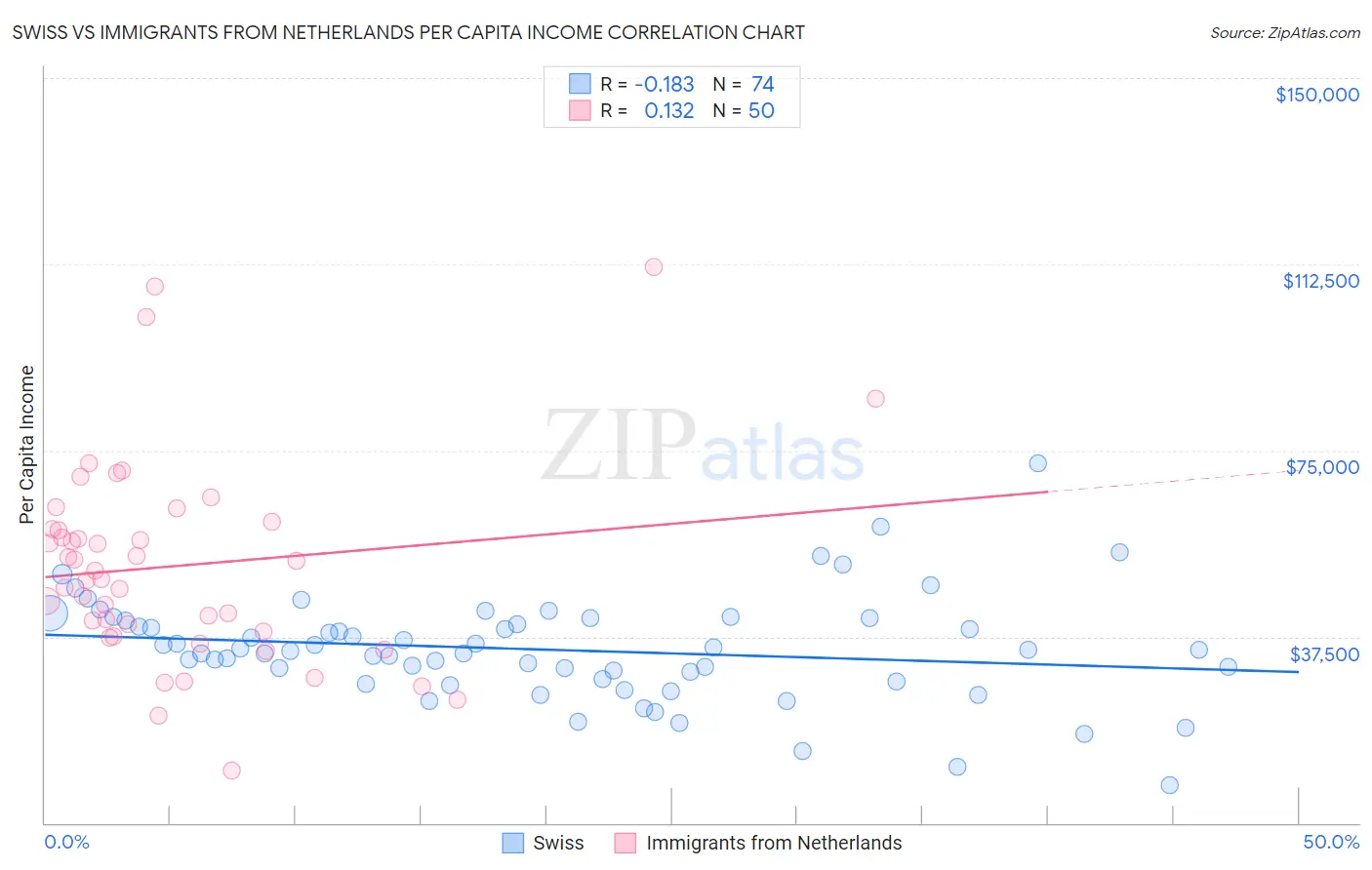 Swiss vs Immigrants from Netherlands Per Capita Income