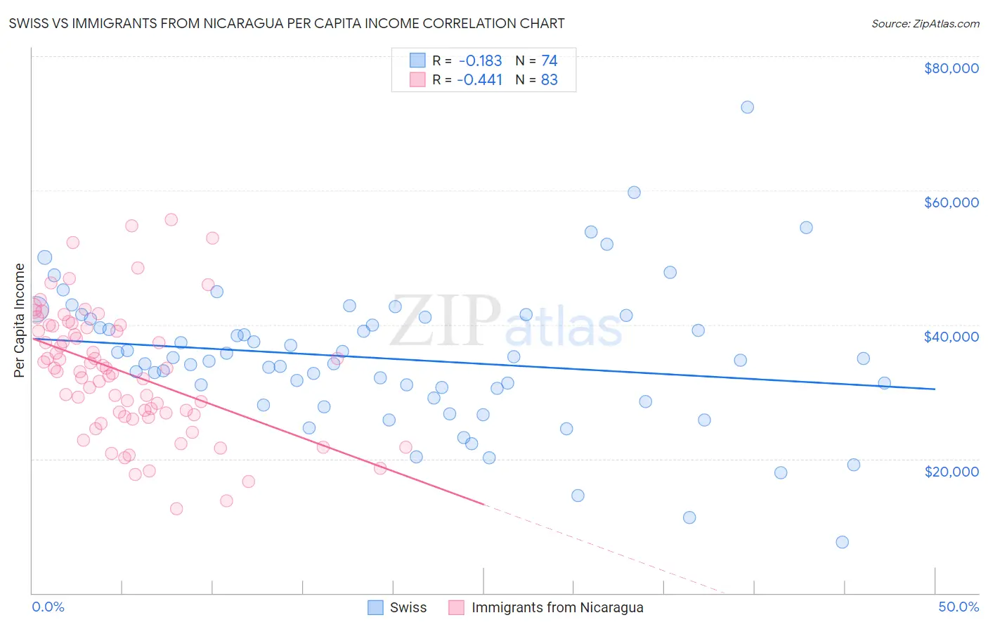 Swiss vs Immigrants from Nicaragua Per Capita Income