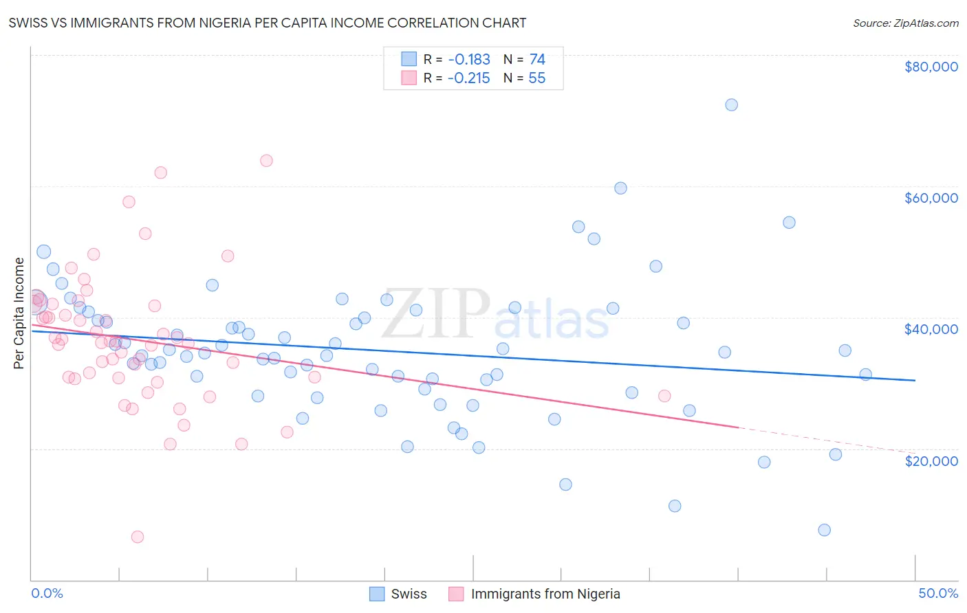 Swiss vs Immigrants from Nigeria Per Capita Income