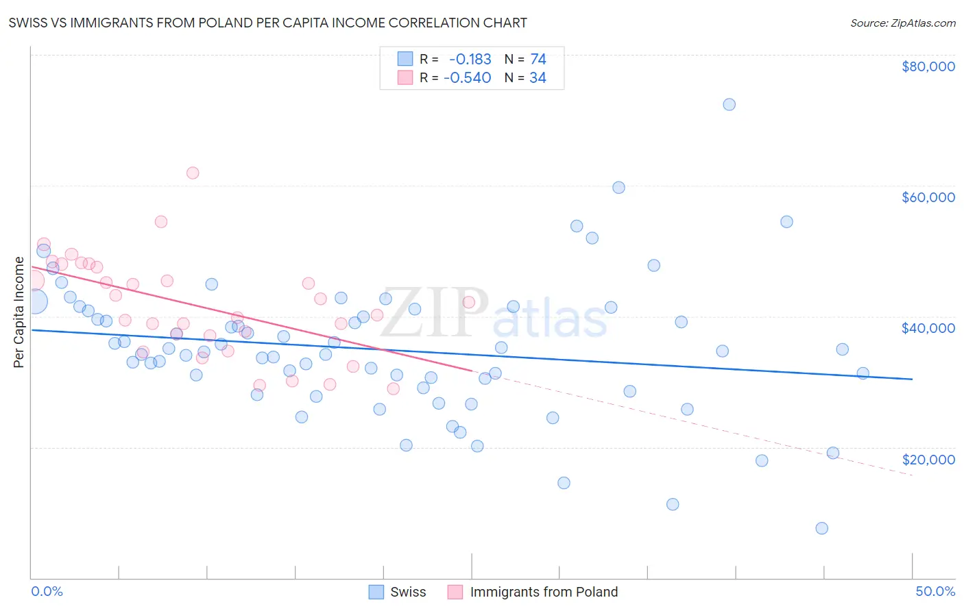Swiss vs Immigrants from Poland Per Capita Income