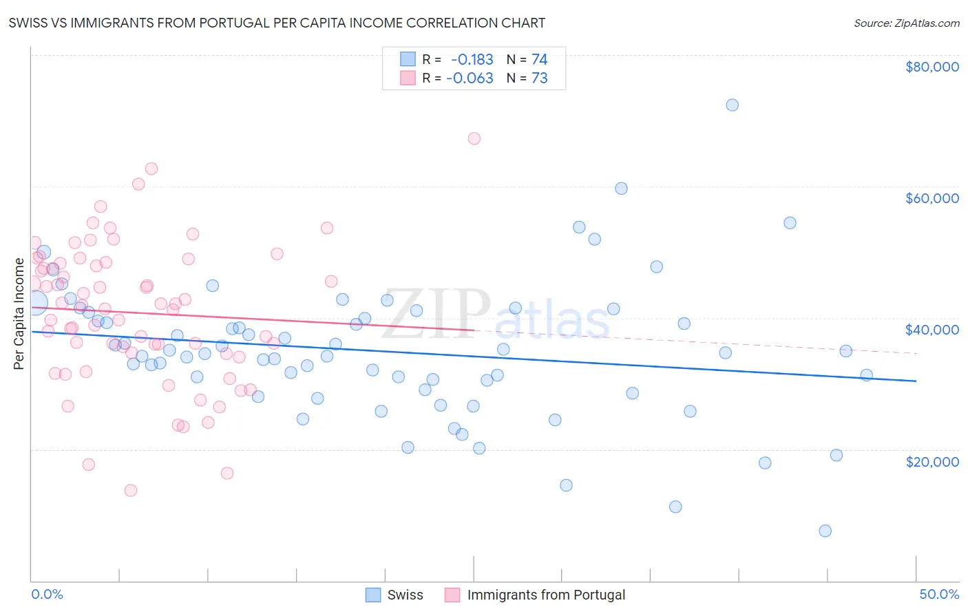 Swiss vs Immigrants from Portugal Per Capita Income