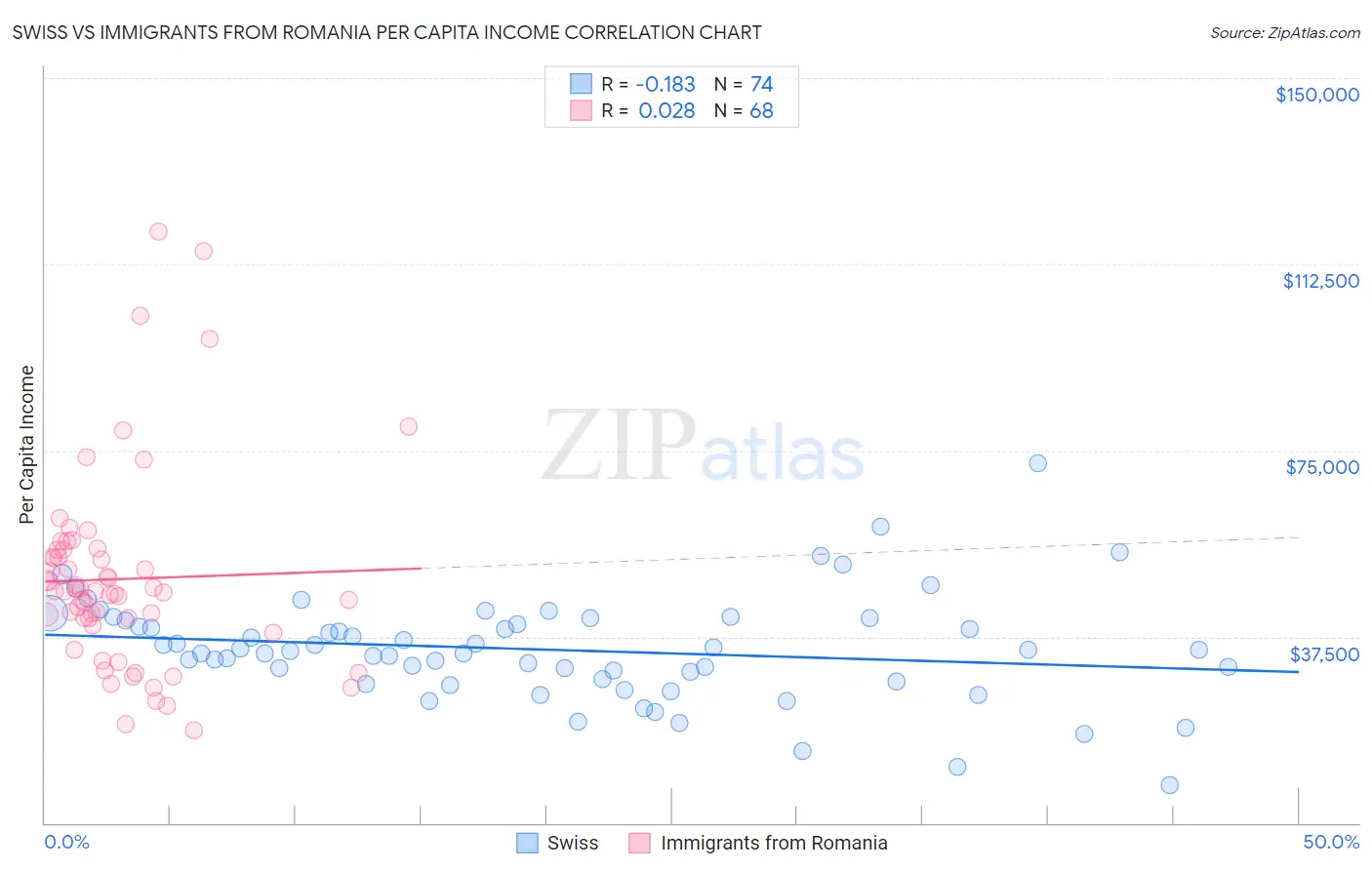 Swiss vs Immigrants from Romania Per Capita Income