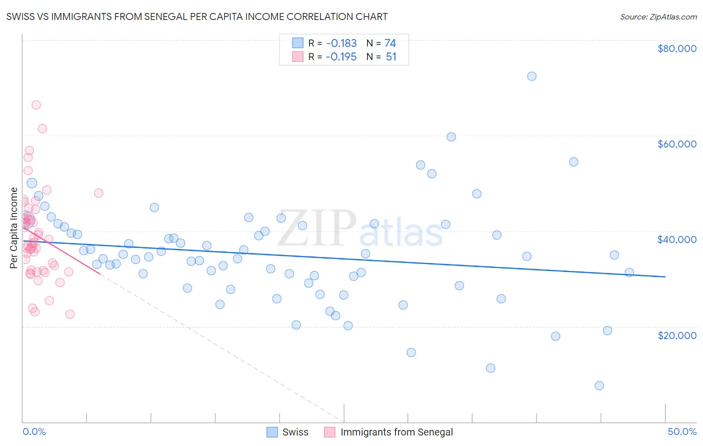 Swiss vs Immigrants from Senegal Per Capita Income