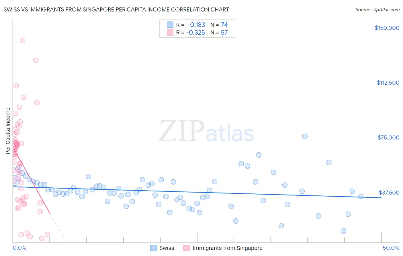 Swiss vs Immigrants from Singapore Per Capita Income