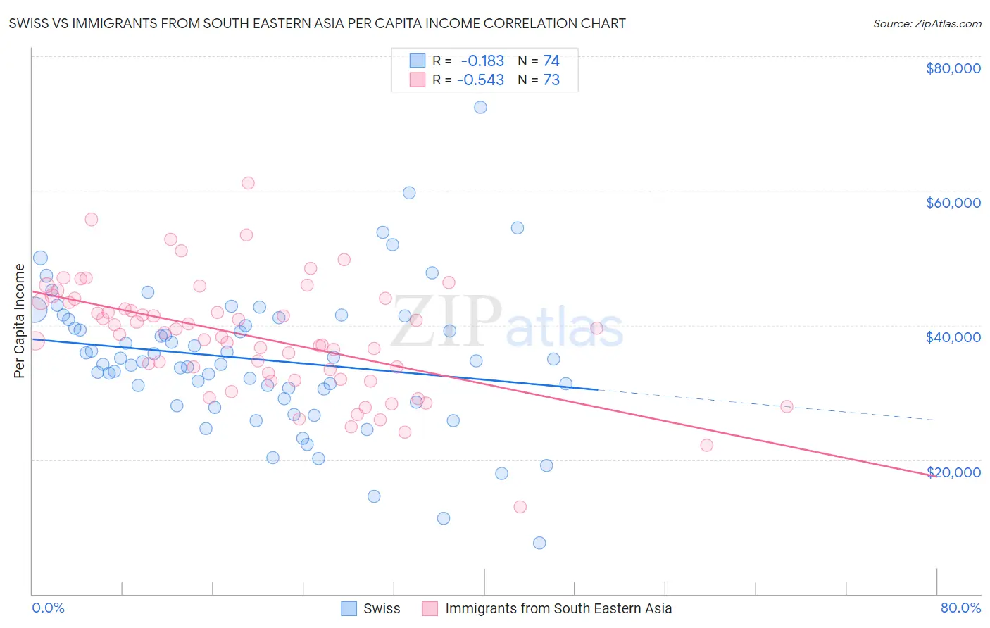 Swiss vs Immigrants from South Eastern Asia Per Capita Income