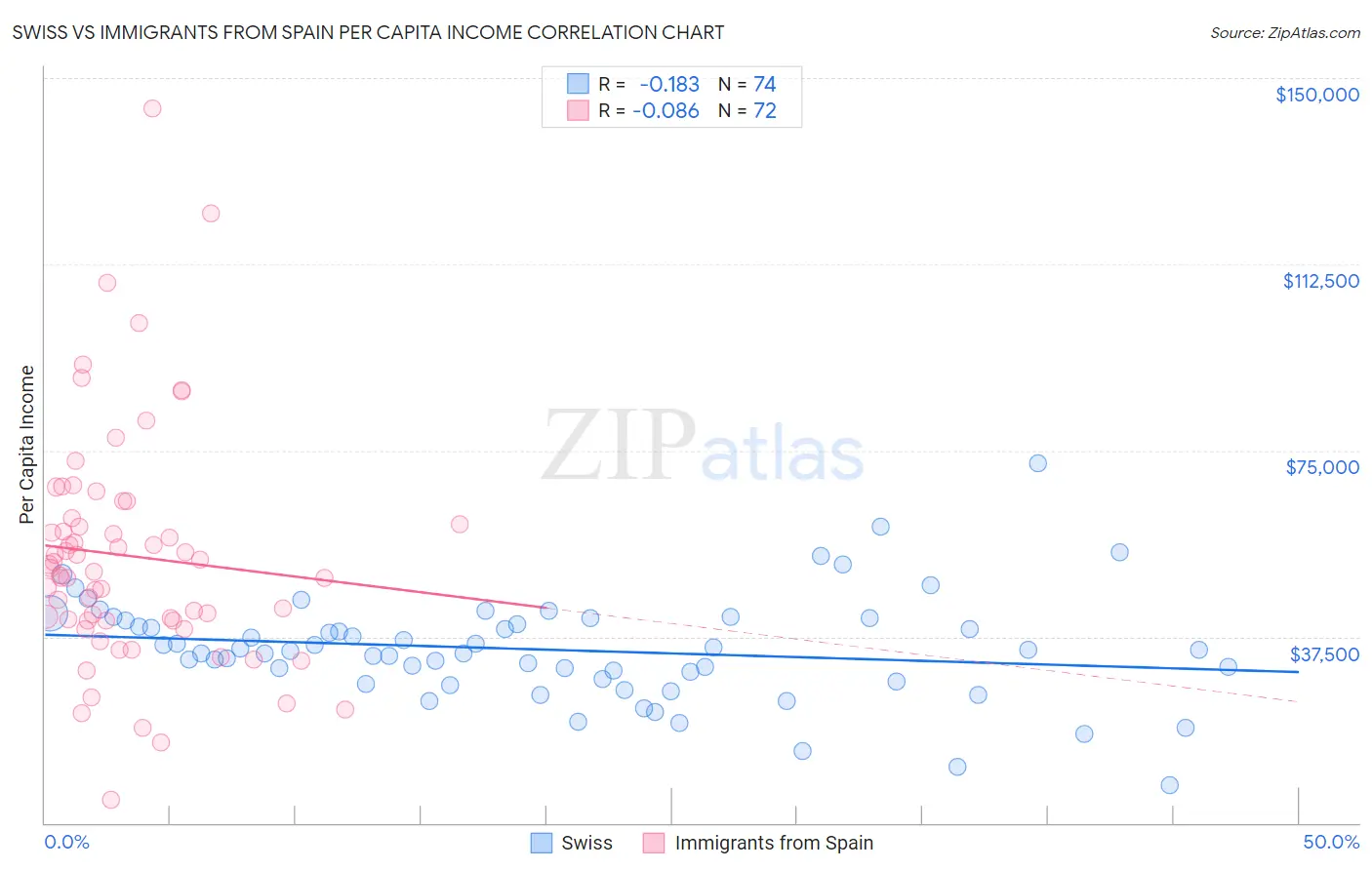 Swiss vs Immigrants from Spain Per Capita Income