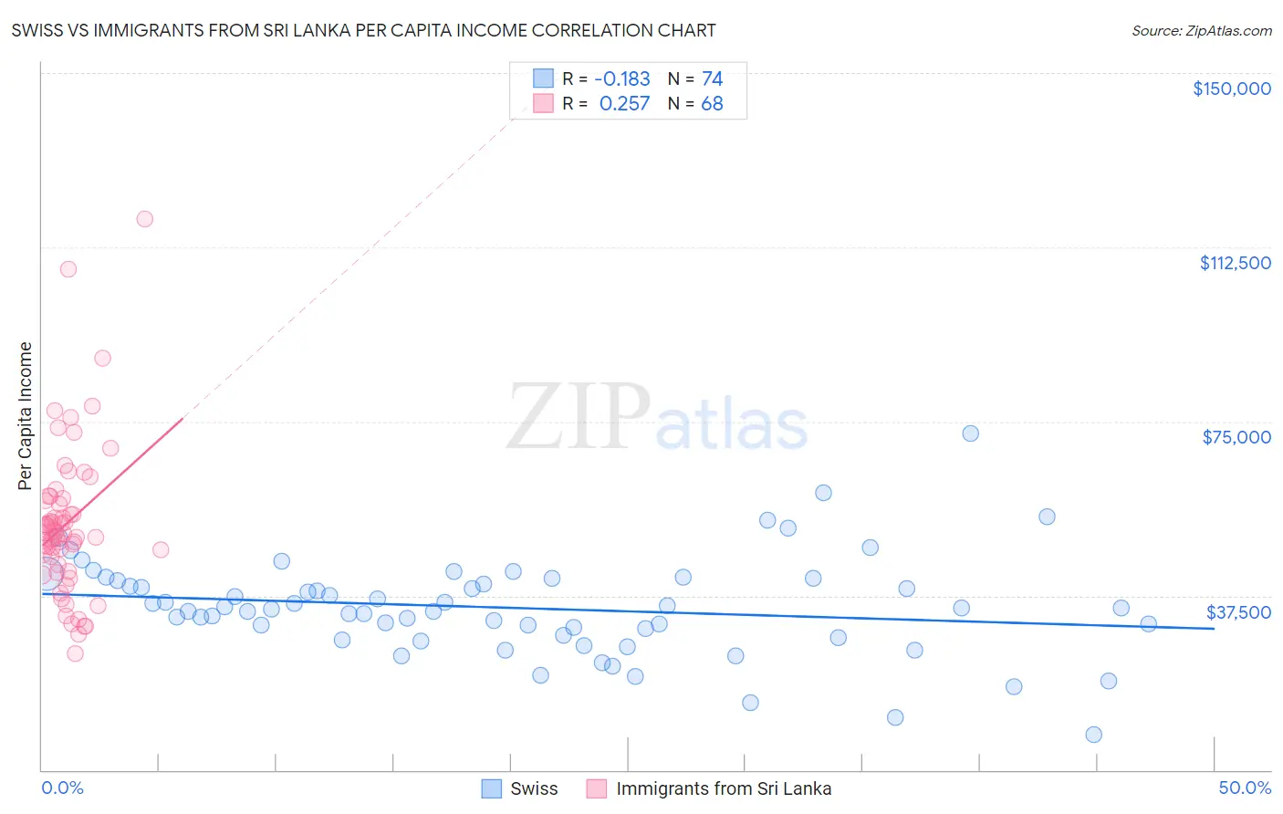 Swiss vs Immigrants from Sri Lanka Per Capita Income