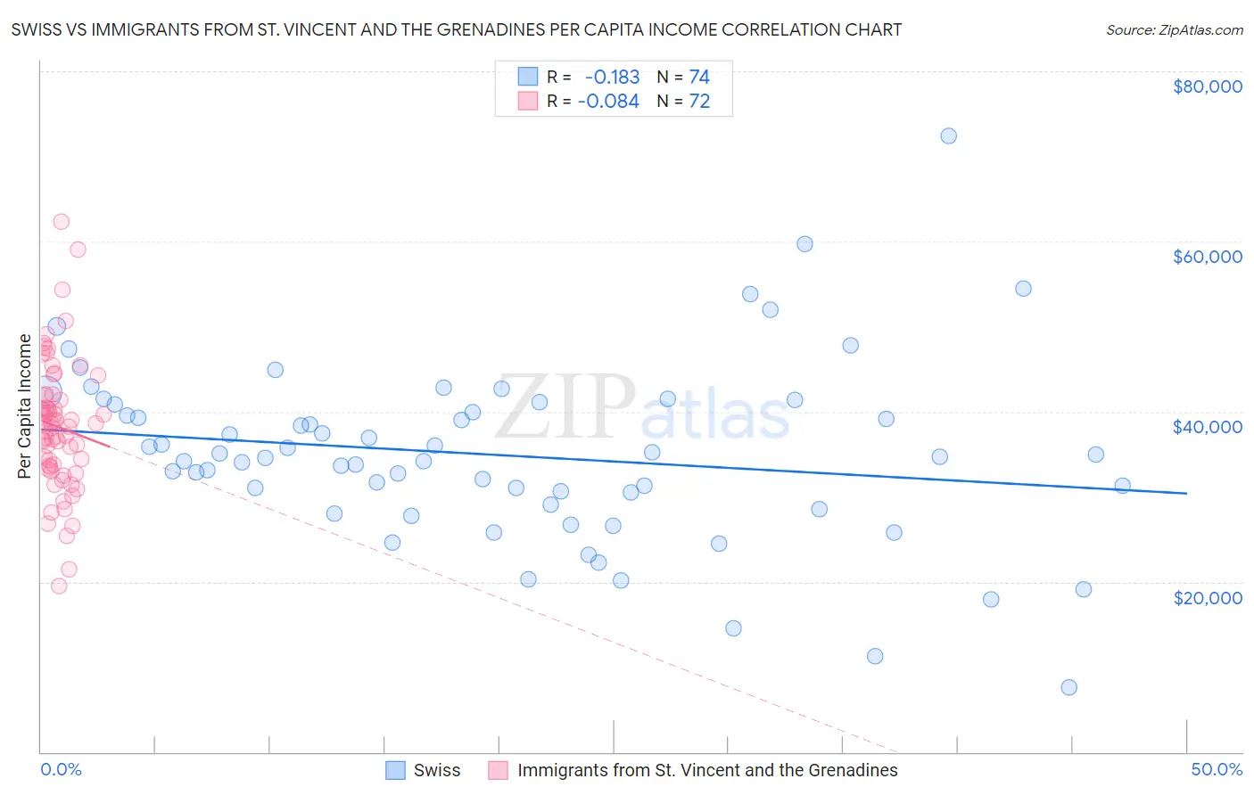 Swiss vs Immigrants from St. Vincent and the Grenadines Per Capita Income