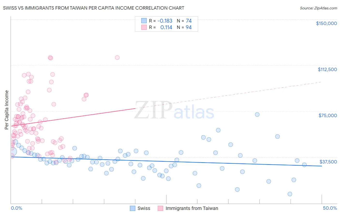 Swiss vs Immigrants from Taiwan Per Capita Income