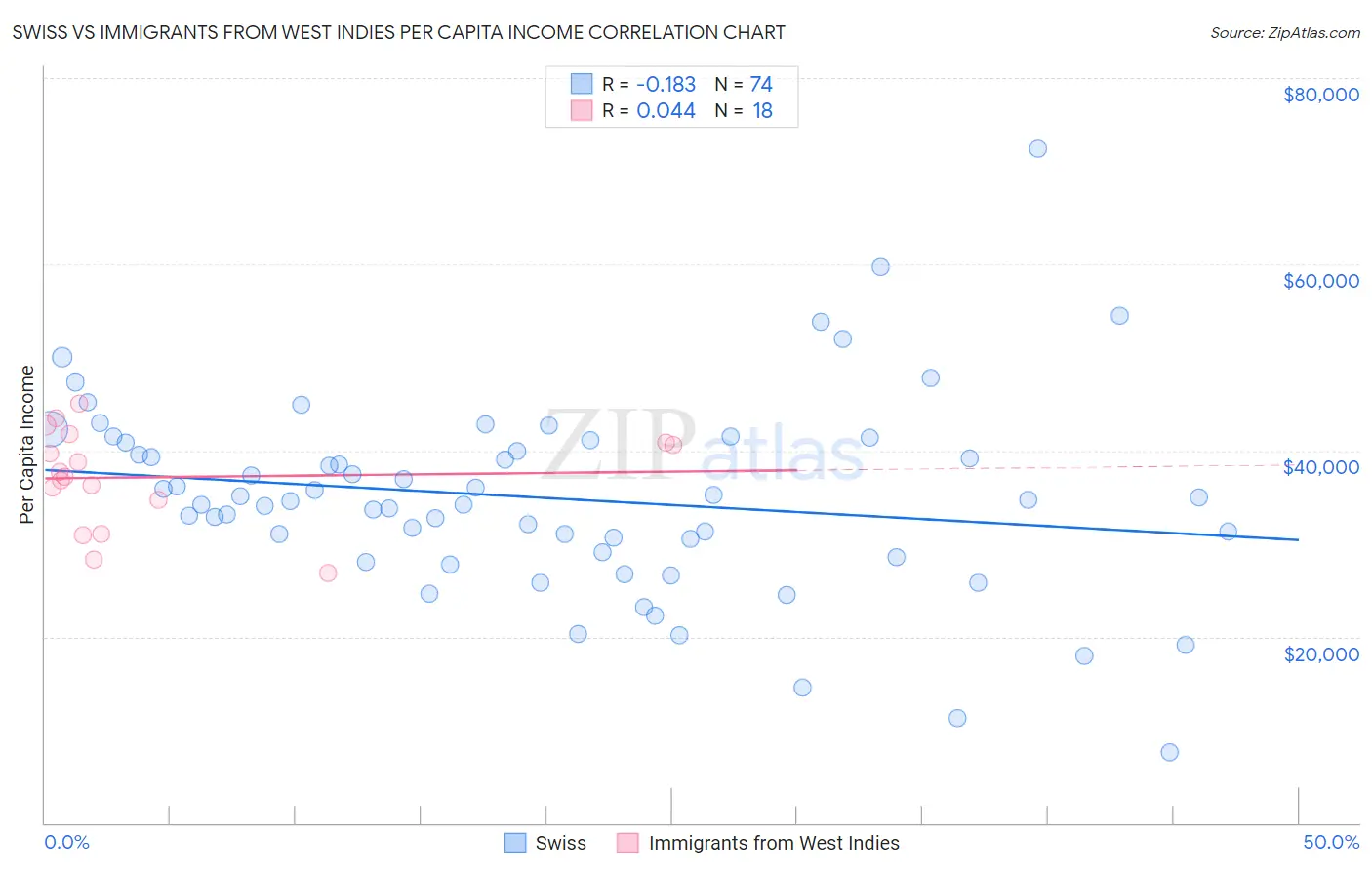 Swiss vs Immigrants from West Indies Per Capita Income