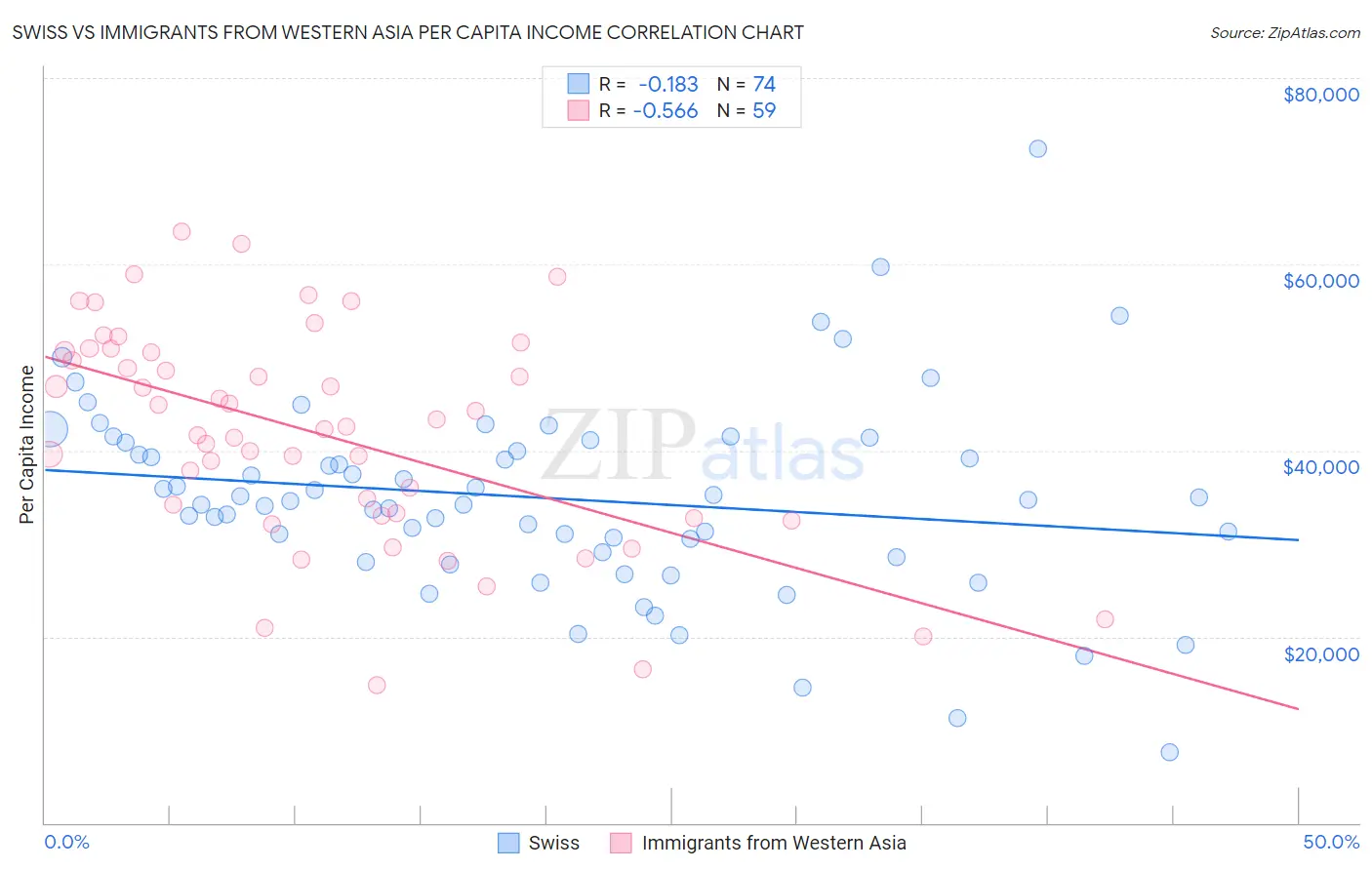 Swiss vs Immigrants from Western Asia Per Capita Income