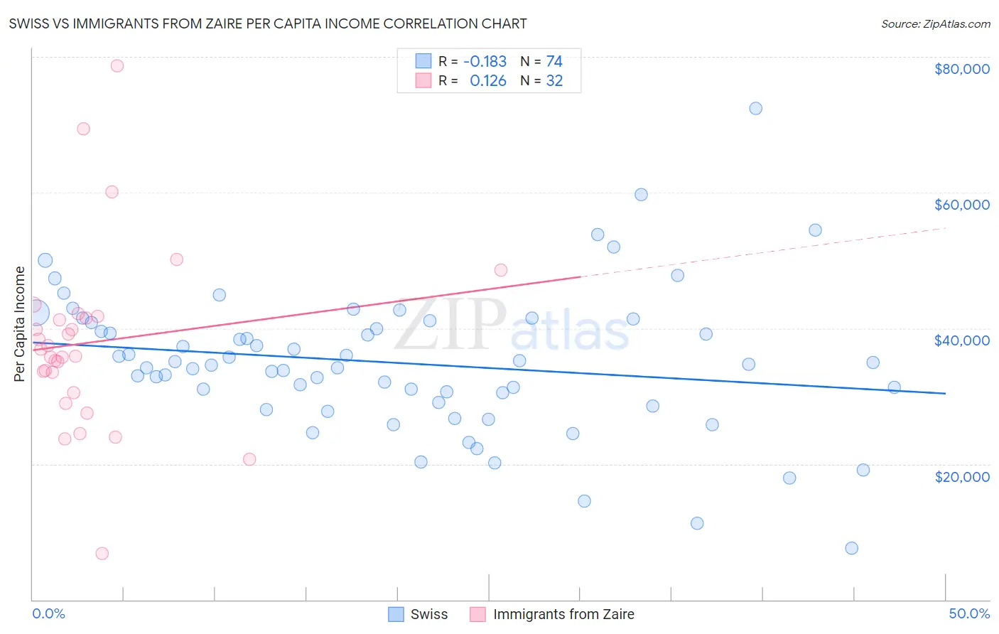 Swiss vs Immigrants from Zaire Per Capita Income