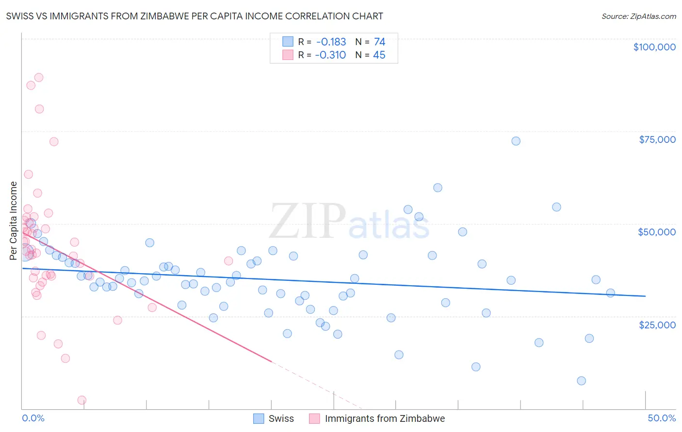 Swiss vs Immigrants from Zimbabwe Per Capita Income