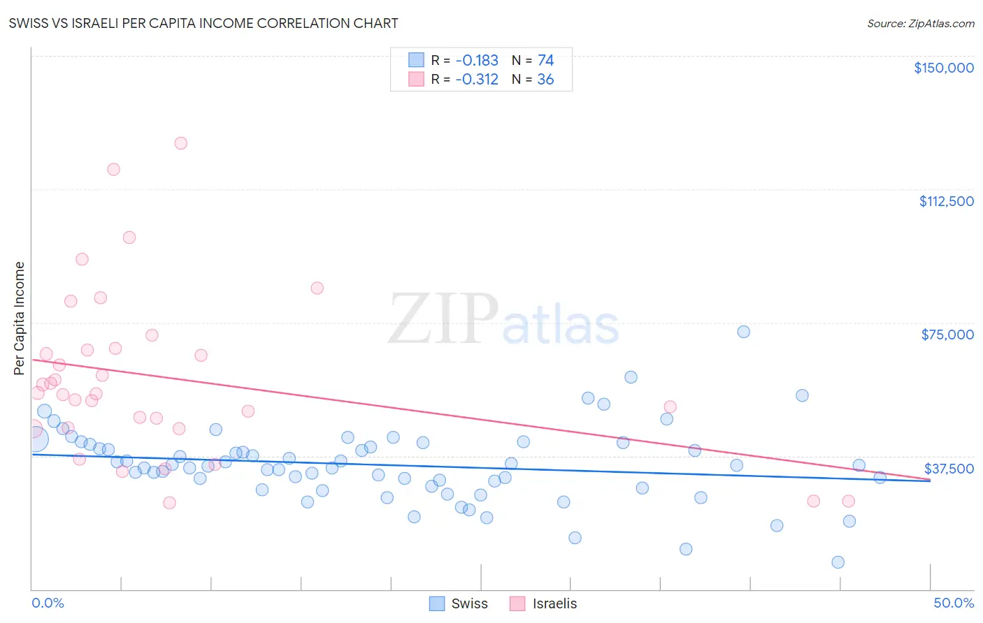 Swiss vs Israeli Per Capita Income