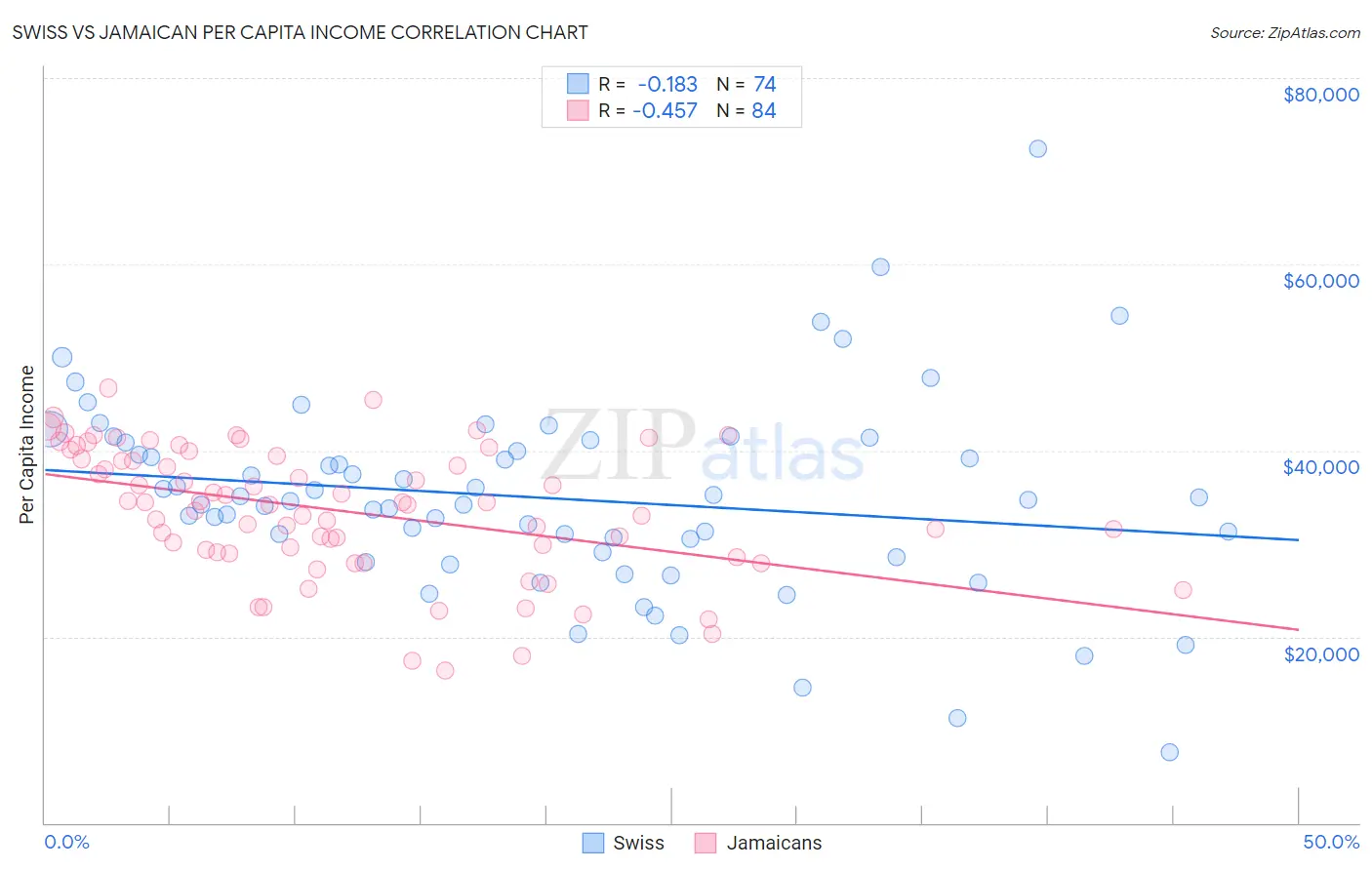 Swiss vs Jamaican Per Capita Income