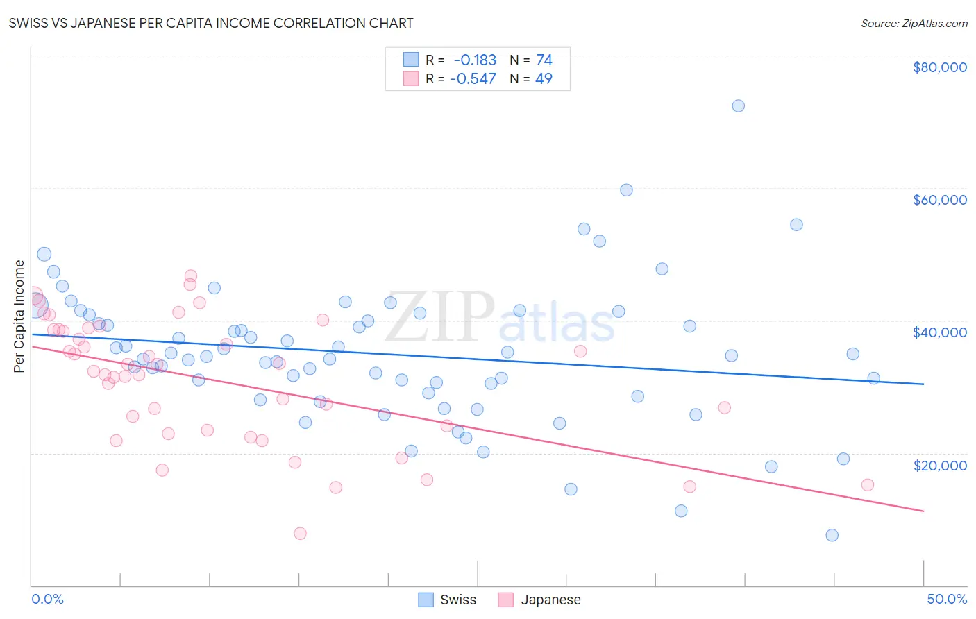 Swiss vs Japanese Per Capita Income