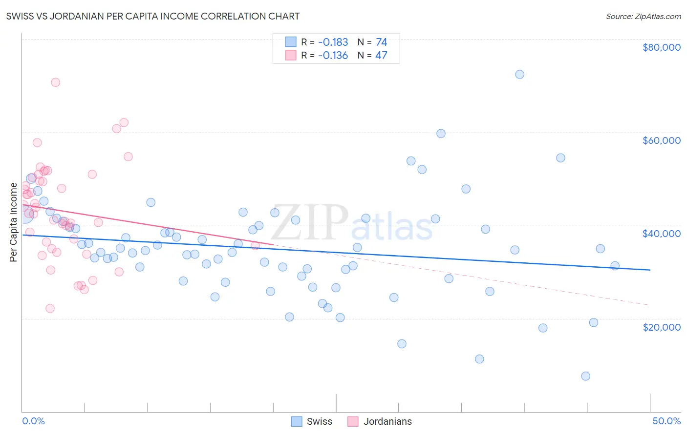 Swiss vs Jordanian Per Capita Income