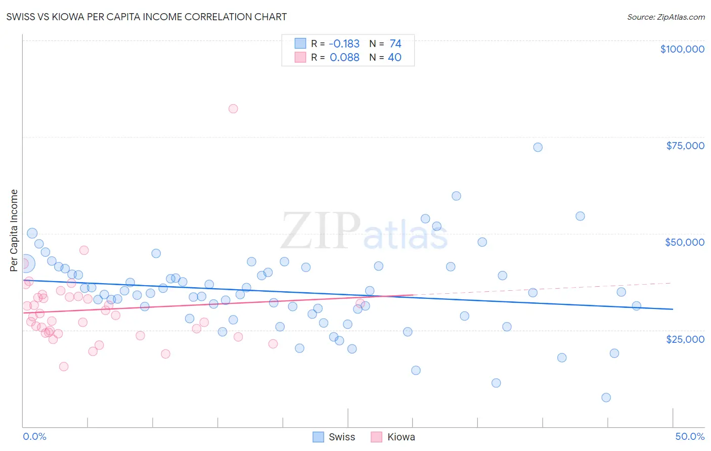 Swiss vs Kiowa Per Capita Income