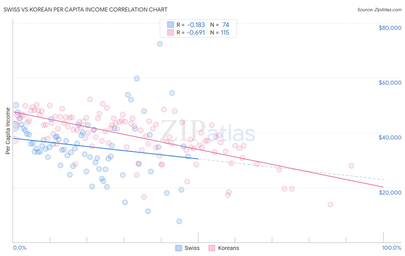 Swiss vs Korean Per Capita Income