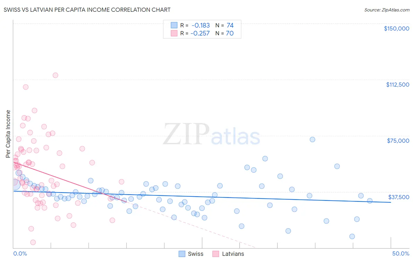 Swiss vs Latvian Per Capita Income