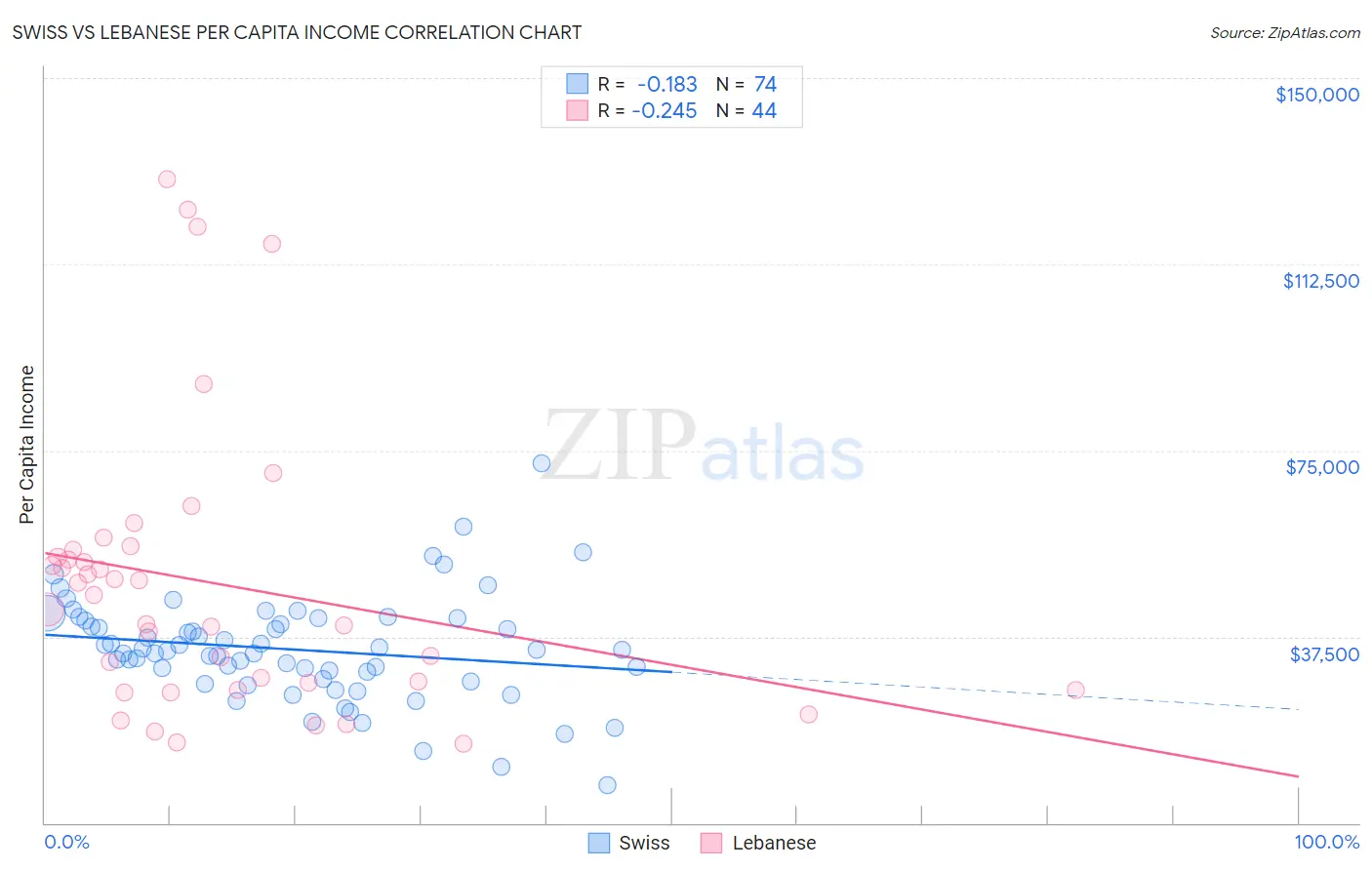 Swiss vs Lebanese Per Capita Income
