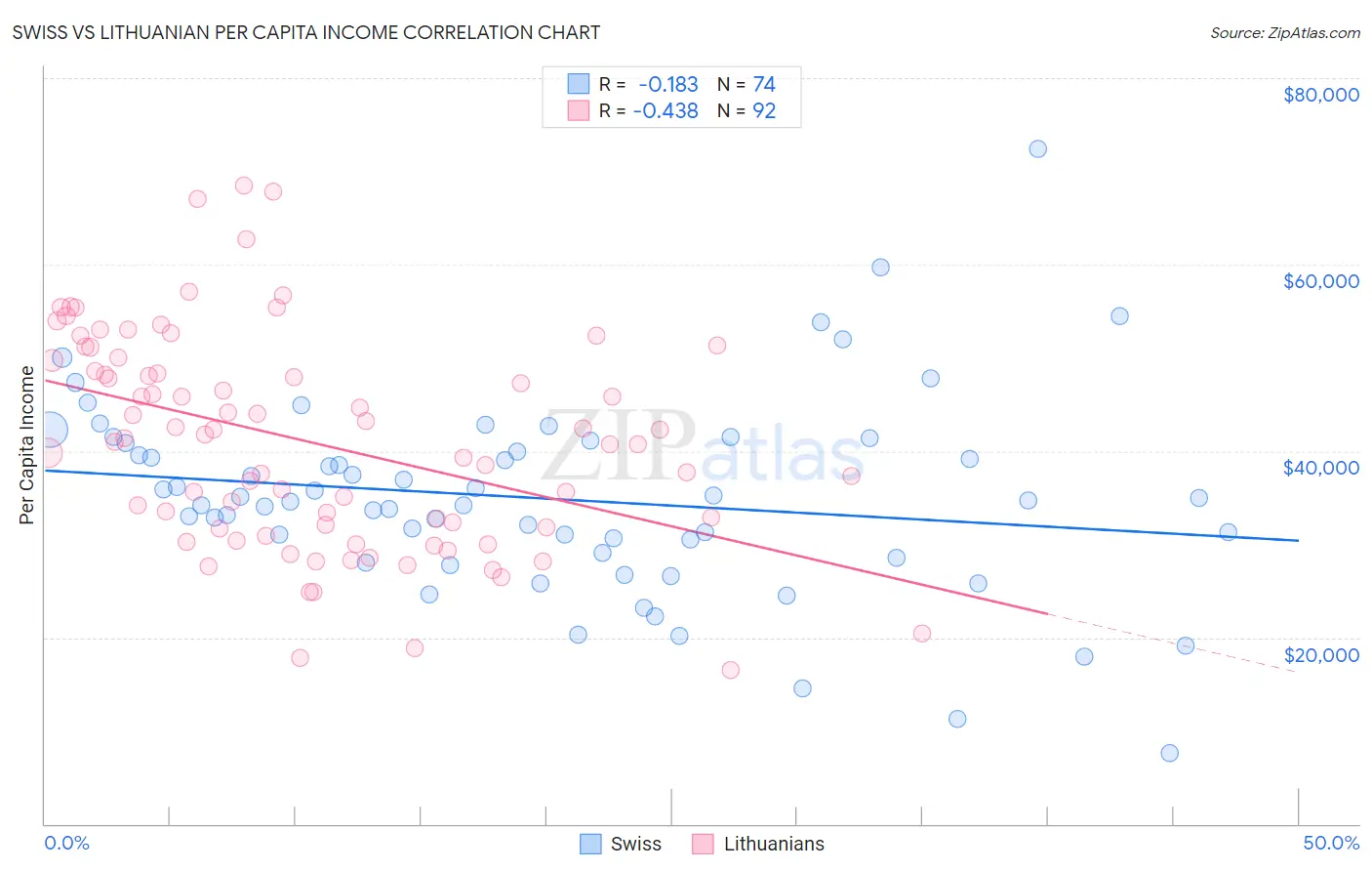 Swiss vs Lithuanian Per Capita Income